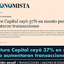 Venture Capital cay 37% en monto pero aumentaron transacciones